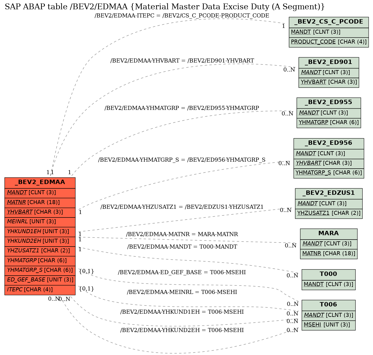 E-R Diagram for table /BEV2/EDMAA (Material Master Data Excise Duty (A Segment))