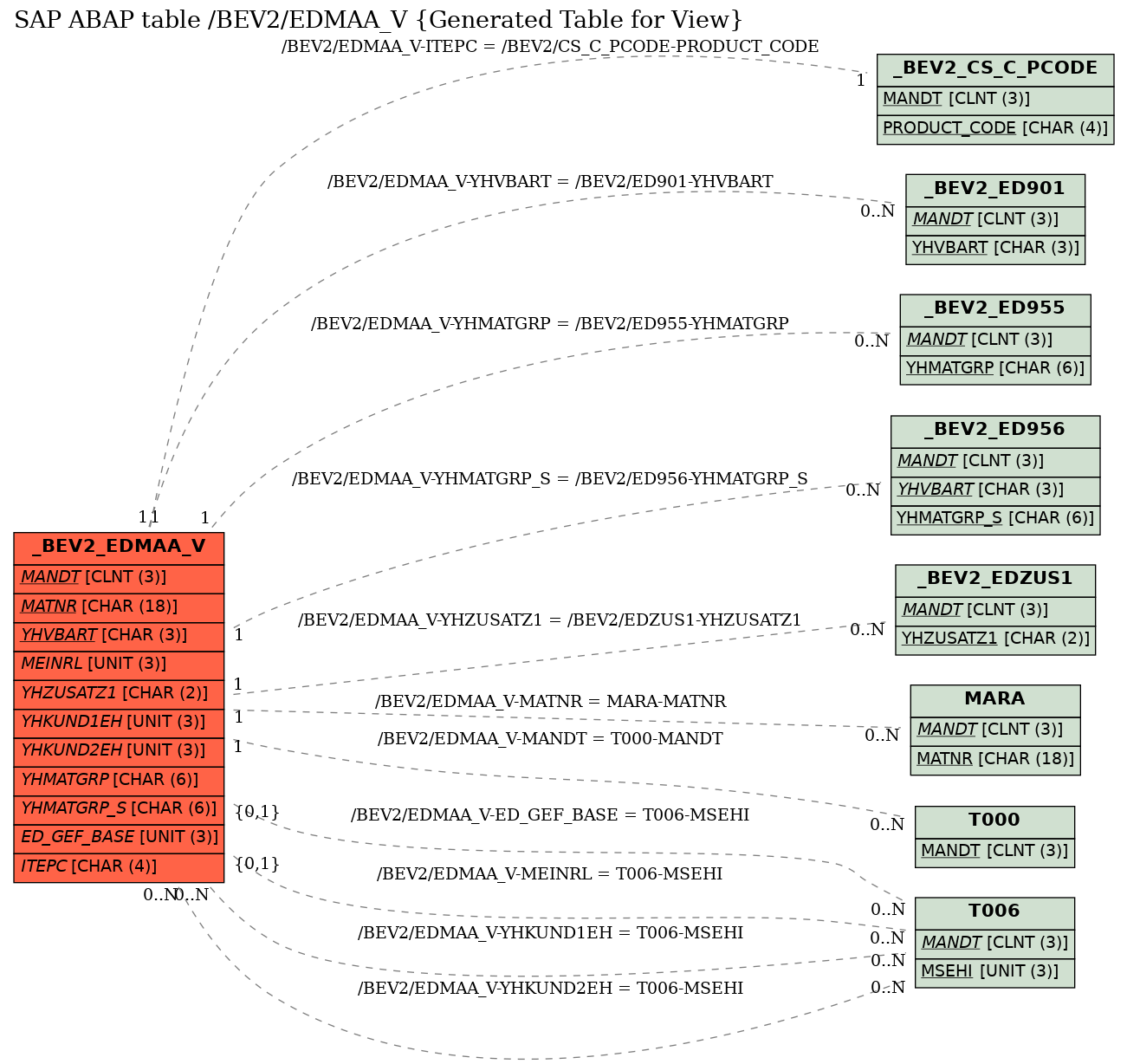 E-R Diagram for table /BEV2/EDMAA_V (Generated Table for View)