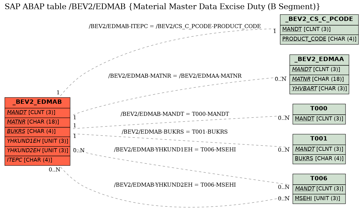 E-R Diagram for table /BEV2/EDMAB (Material Master Data Excise Duty (B Segment))