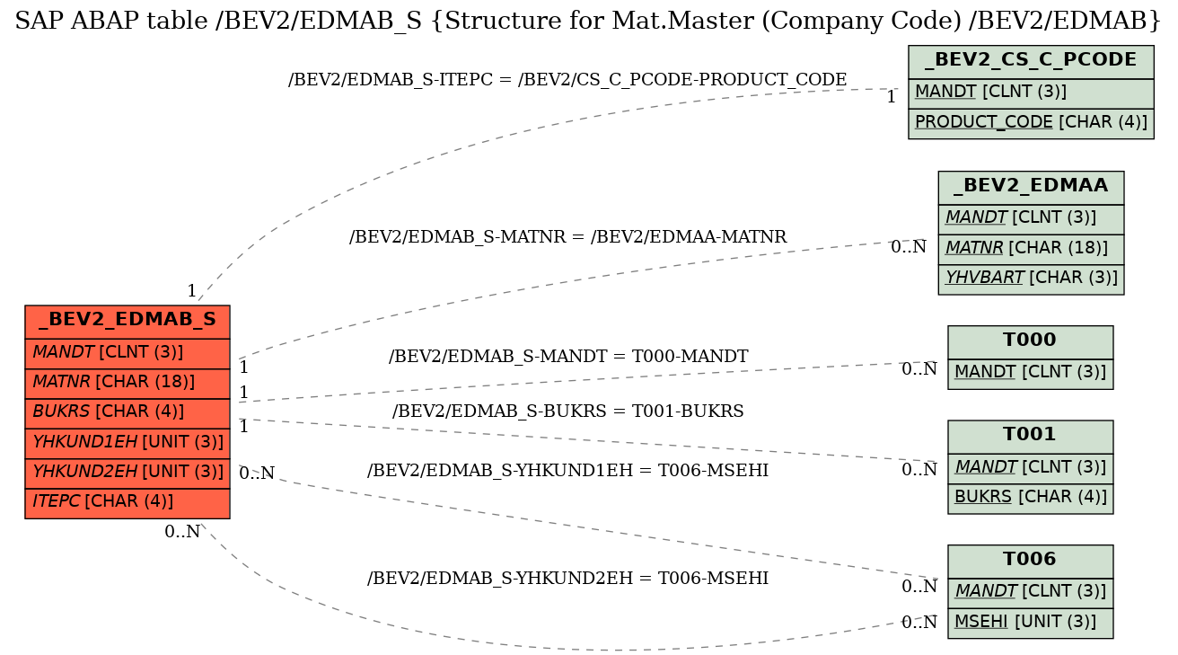 E-R Diagram for table /BEV2/EDMAB_S (Structure for Mat.Master (Company Code) /BEV2/EDMAB)