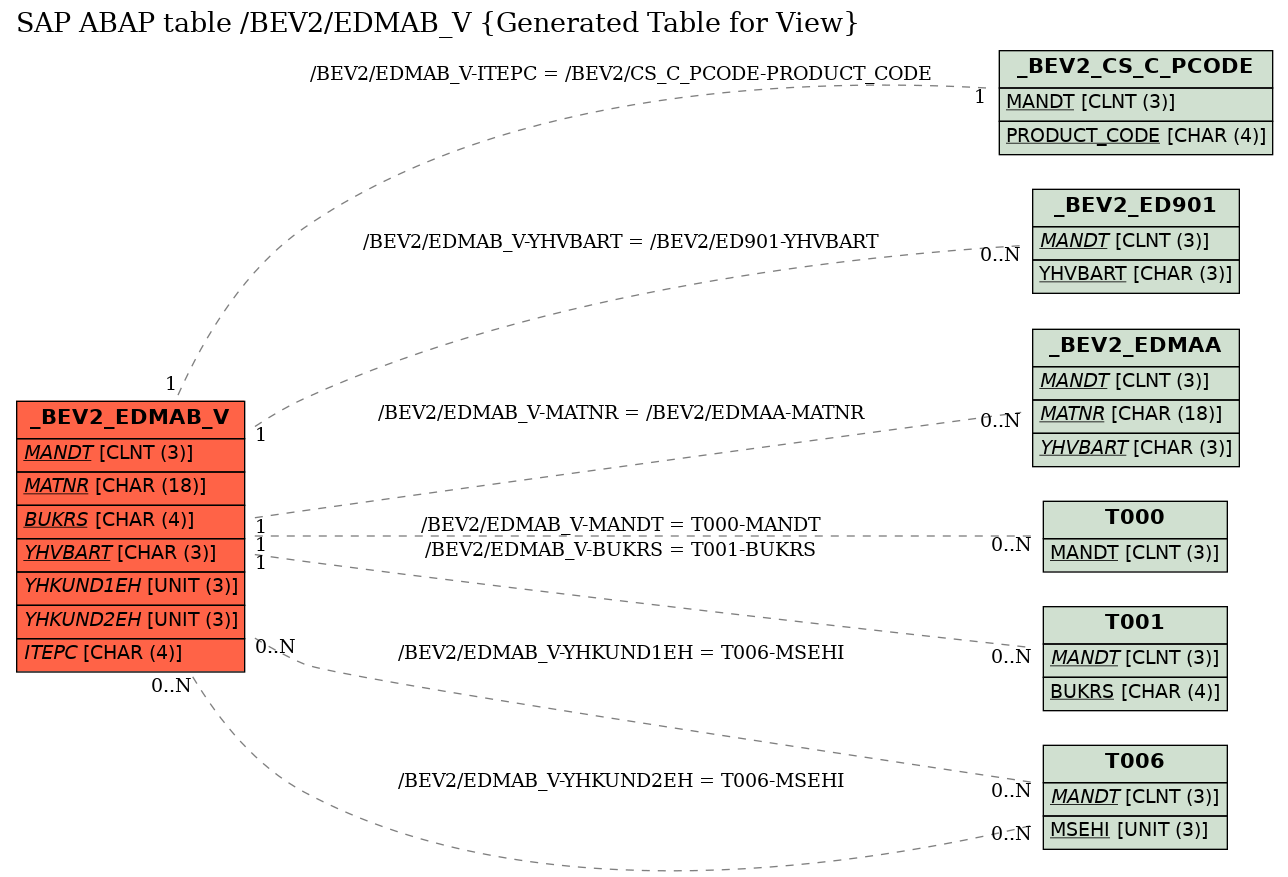 E-R Diagram for table /BEV2/EDMAB_V (Generated Table for View)