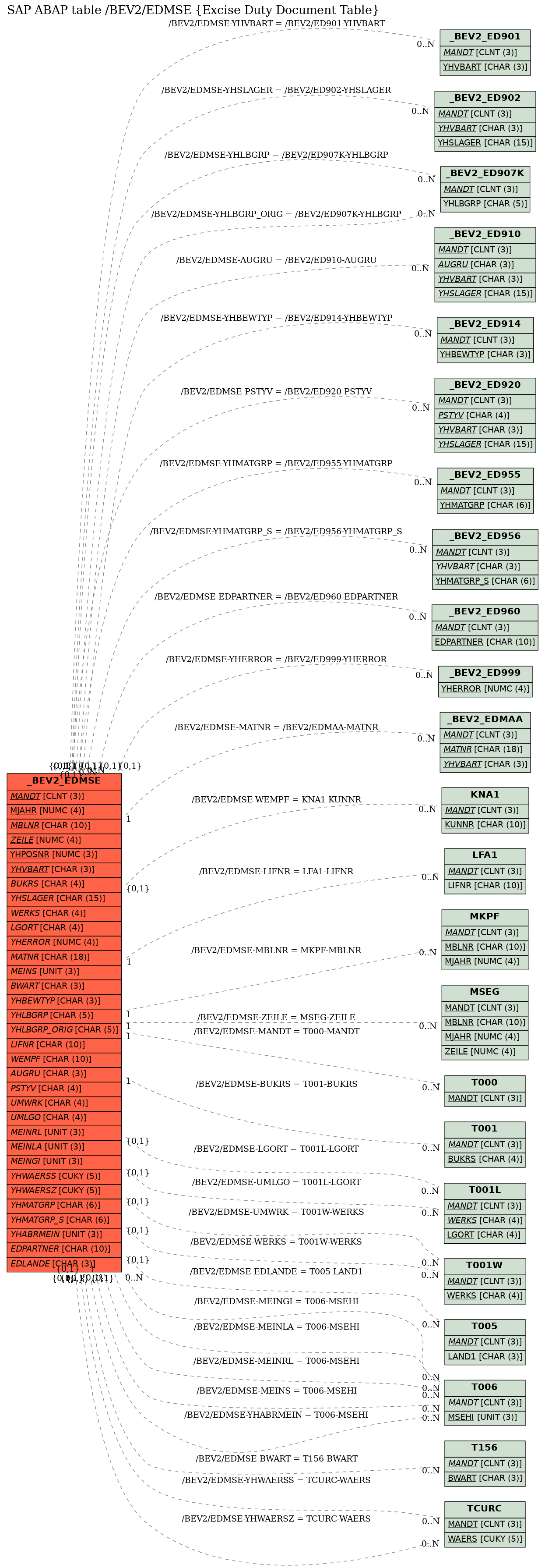 E-R Diagram for table /BEV2/EDMSE (Excise Duty Document Table)