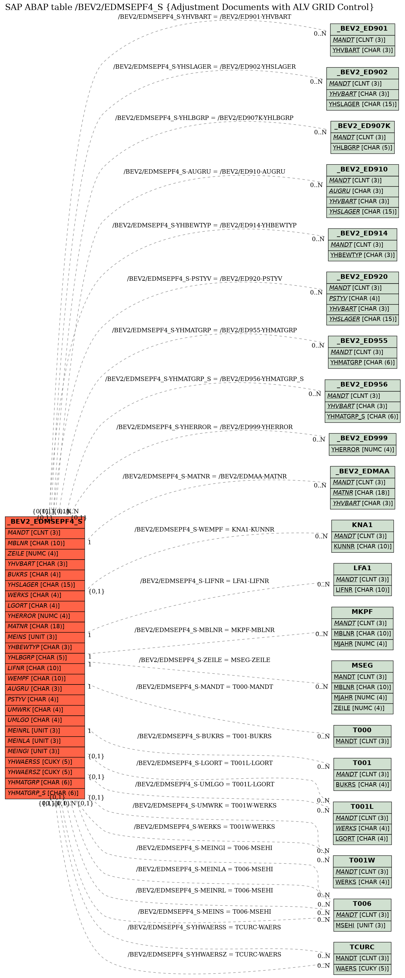 E-R Diagram for table /BEV2/EDMSEPF4_S (Adjustment Documents with ALV GRID Control)