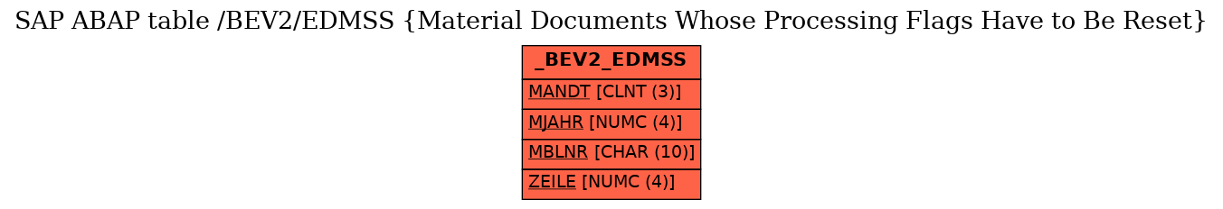 E-R Diagram for table /BEV2/EDMSS (Material Documents Whose Processing Flags Have to Be Reset)