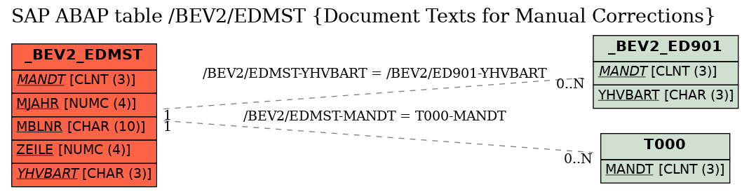 E-R Diagram for table /BEV2/EDMST (Document Texts for Manual Corrections)