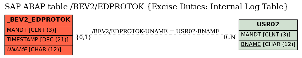 E-R Diagram for table /BEV2/EDPROTOK (Excise Duties: Internal Log Table)