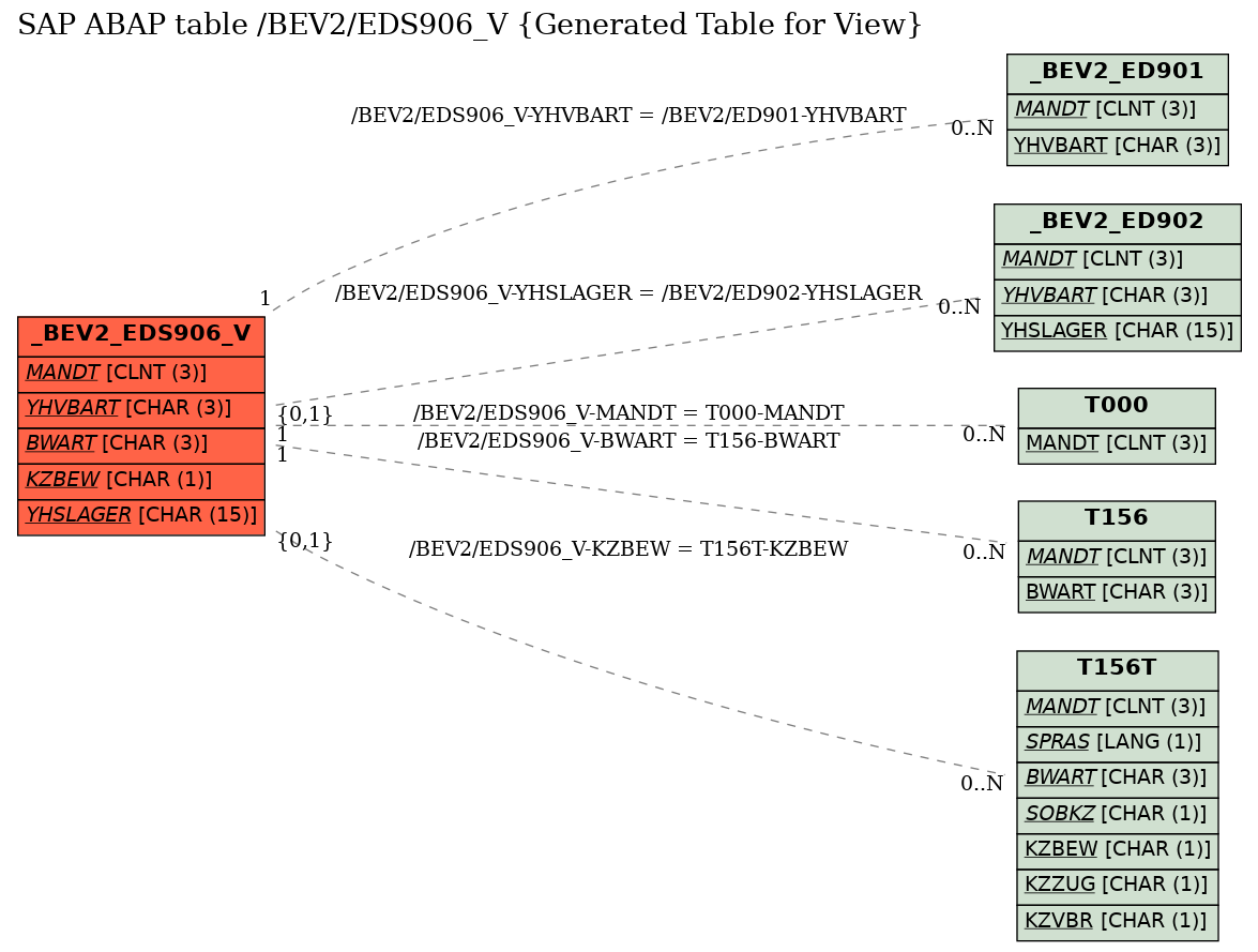E-R Diagram for table /BEV2/EDS906_V (Generated Table for View)
