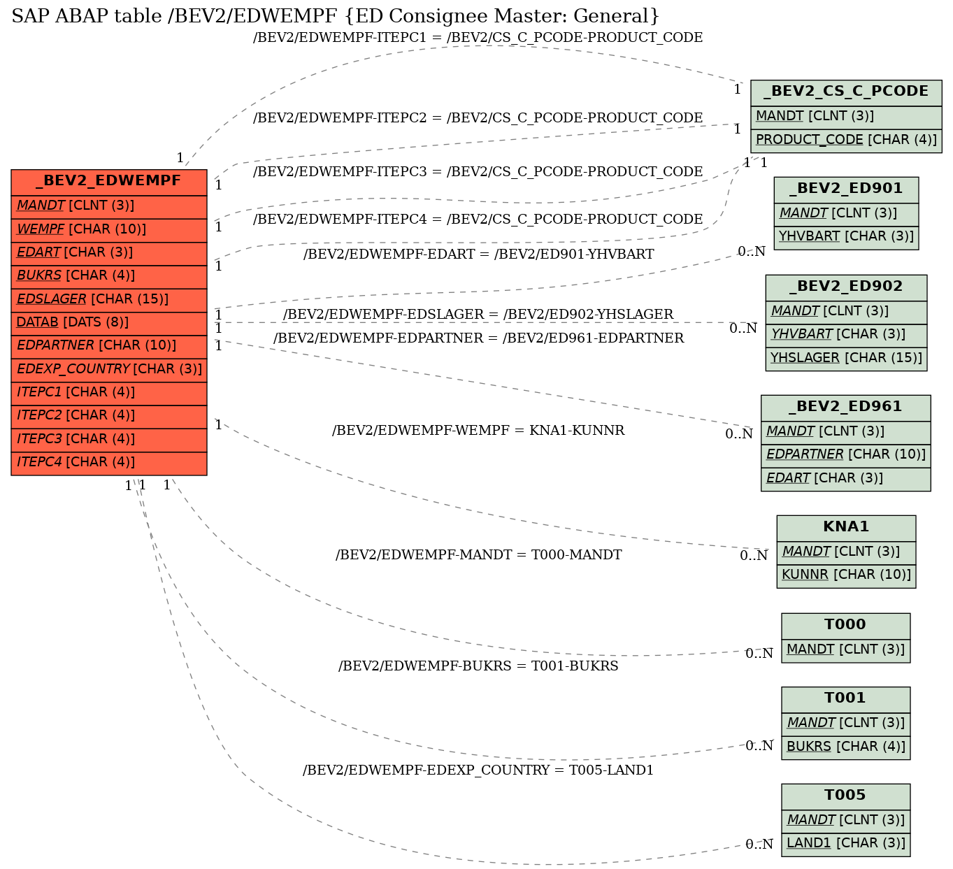 E-R Diagram for table /BEV2/EDWEMPF (ED Consignee Master: General)