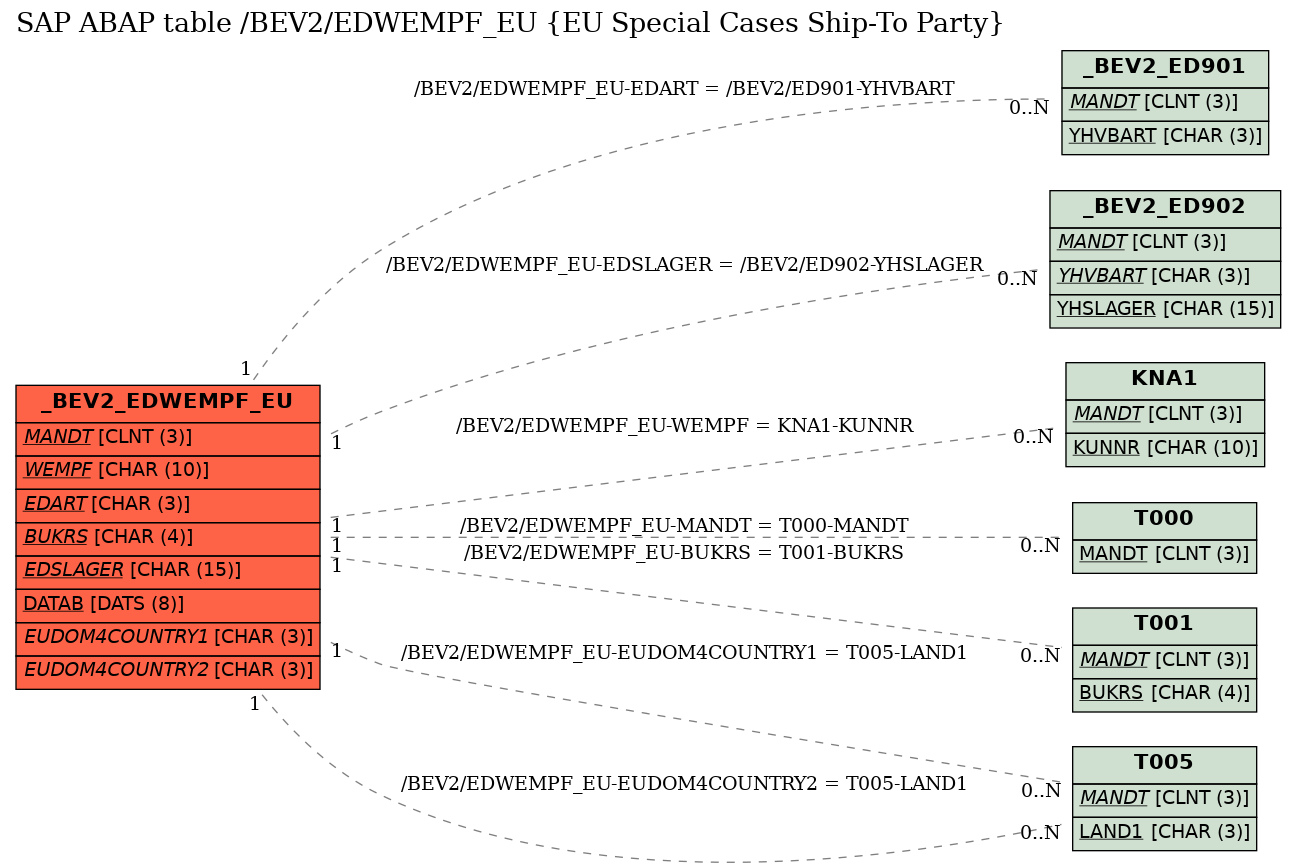 E-R Diagram for table /BEV2/EDWEMPF_EU (EU Special Cases Ship-To Party)