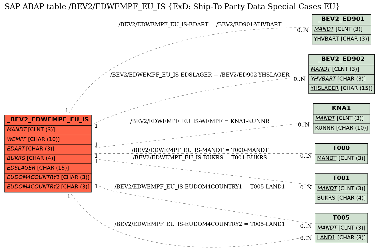 E-R Diagram for table /BEV2/EDWEMPF_EU_IS (ExD: Ship-To Party Data Special Cases EU)