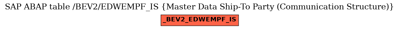 E-R Diagram for table /BEV2/EDWEMPF_IS (Master Data Ship-To Party (Communication Structure))