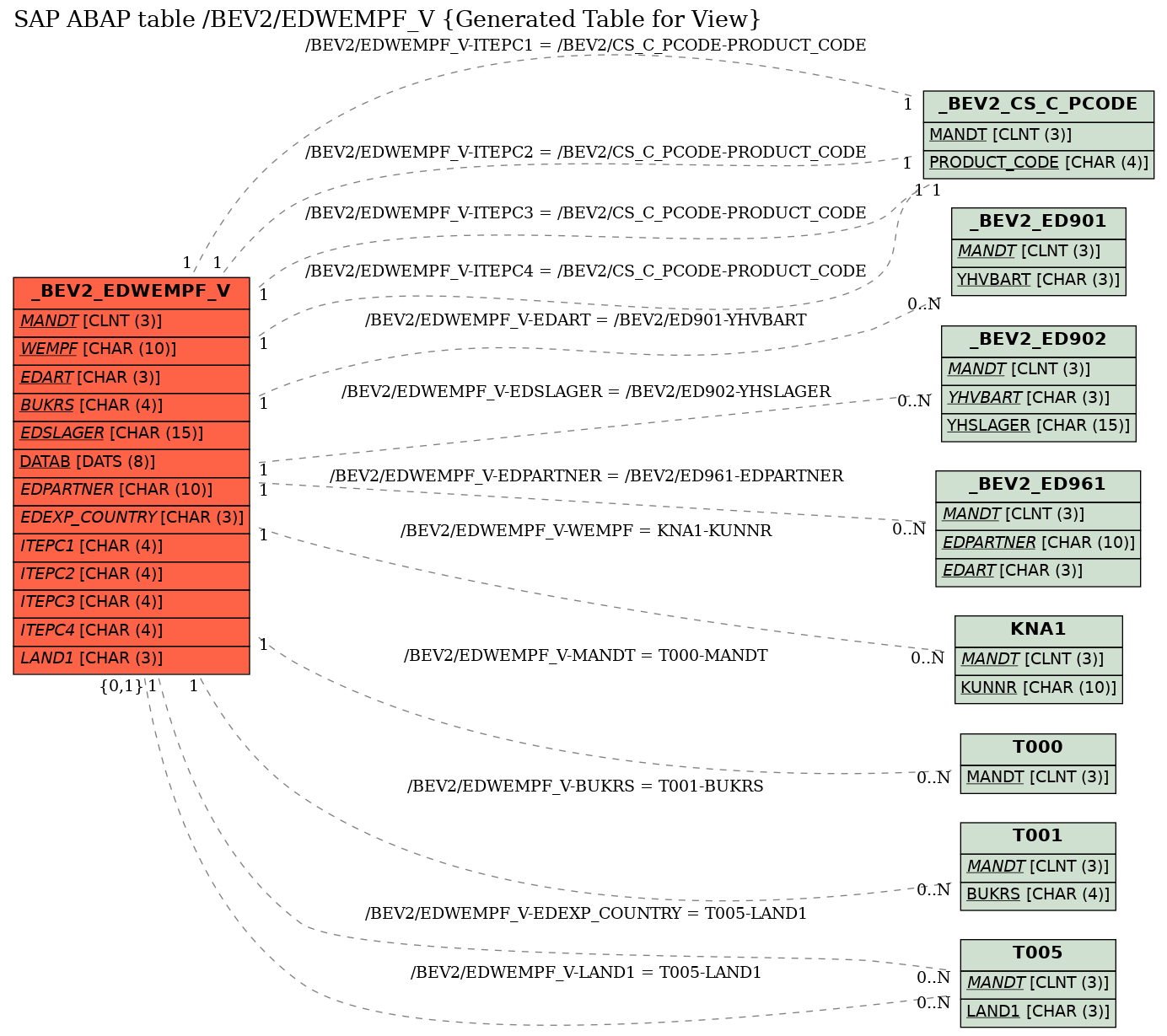E-R Diagram for table /BEV2/EDWEMPF_V (Generated Table for View)