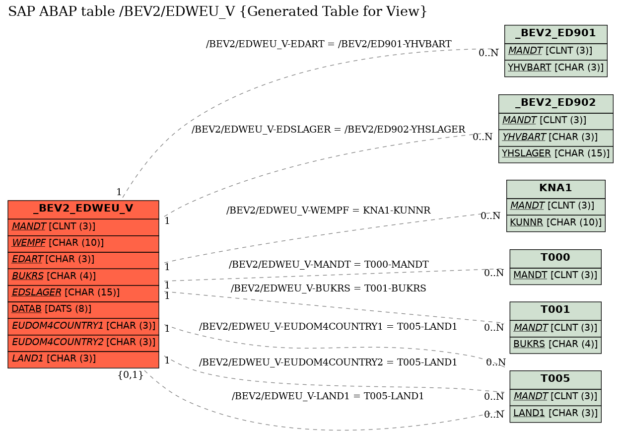 E-R Diagram for table /BEV2/EDWEU_V (Generated Table for View)