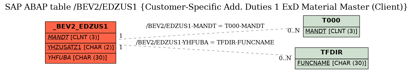 E-R Diagram for table /BEV2/EDZUS1 (Customer-Specific Add. Duties 1 ExD Material Master (Client))