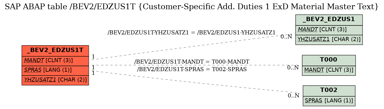 E-R Diagram for table /BEV2/EDZUS1T (Customer-Specific Add. Duties 1 ExD Material Master Text)