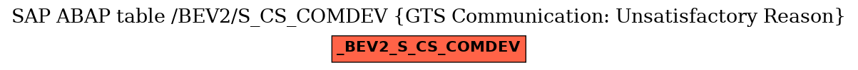 E-R Diagram for table /BEV2/S_CS_COMDEV (GTS Communication: Unsatisfactory Reason)