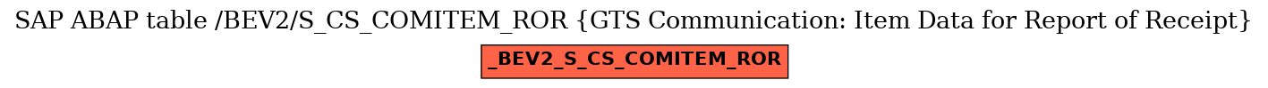 E-R Diagram for table /BEV2/S_CS_COMITEM_ROR (GTS Communication: Item Data for Report of Receipt)