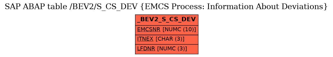 E-R Diagram for table /BEV2/S_CS_DEV (EMCS Process: Information About Deviations)