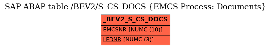 E-R Diagram for table /BEV2/S_CS_DOCS (EMCS Process: Documents)