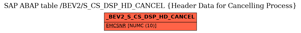 E-R Diagram for table /BEV2/S_CS_DSP_HD_CANCEL (Header Data for Cancelling Process)