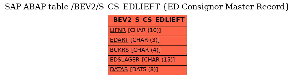 E-R Diagram for table /BEV2/S_CS_EDLIEFT (ED Consignor Master Record)