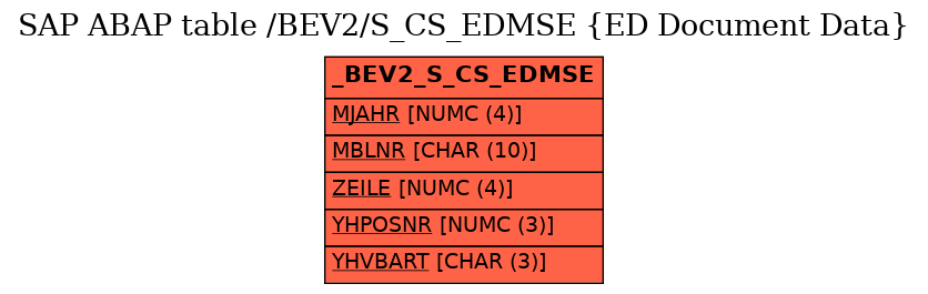 E-R Diagram for table /BEV2/S_CS_EDMSE (ED Document Data)