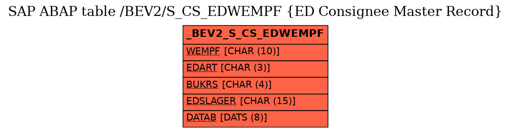 E-R Diagram for table /BEV2/S_CS_EDWEMPF (ED Consignee Master Record)