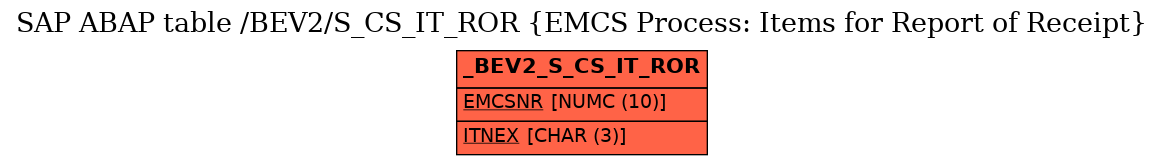 E-R Diagram for table /BEV2/S_CS_IT_ROR (EMCS Process: Items for Report of Receipt)