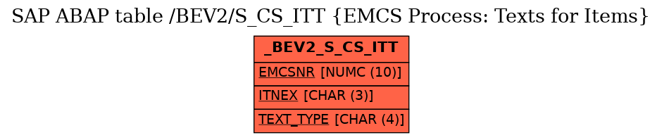 E-R Diagram for table /BEV2/S_CS_ITT (EMCS Process: Texts for Items)