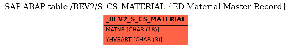 E-R Diagram for table /BEV2/S_CS_MATERIAL (ED Material Master Record)