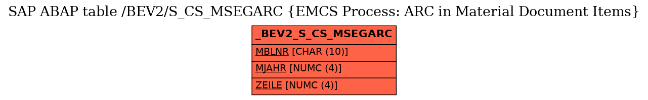 E-R Diagram for table /BEV2/S_CS_MSEGARC (EMCS Process: ARC in Material Document Items)