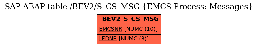 E-R Diagram for table /BEV2/S_CS_MSG (EMCS Process: Messages)