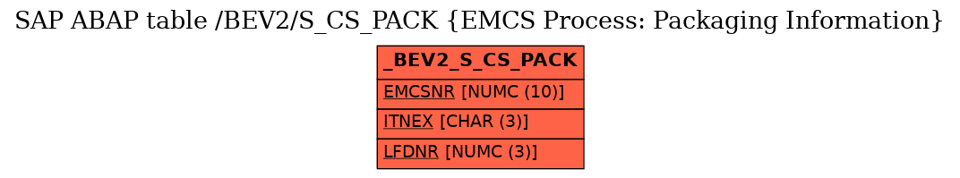 E-R Diagram for table /BEV2/S_CS_PACK (EMCS Process: Packaging Information)