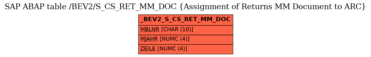 E-R Diagram for table /BEV2/S_CS_RET_MM_DOC (Assignment of Returns MM Document to ARC)