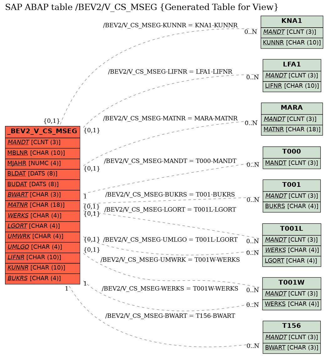 E-R Diagram for table /BEV2/V_CS_MSEG (Generated Table for View)