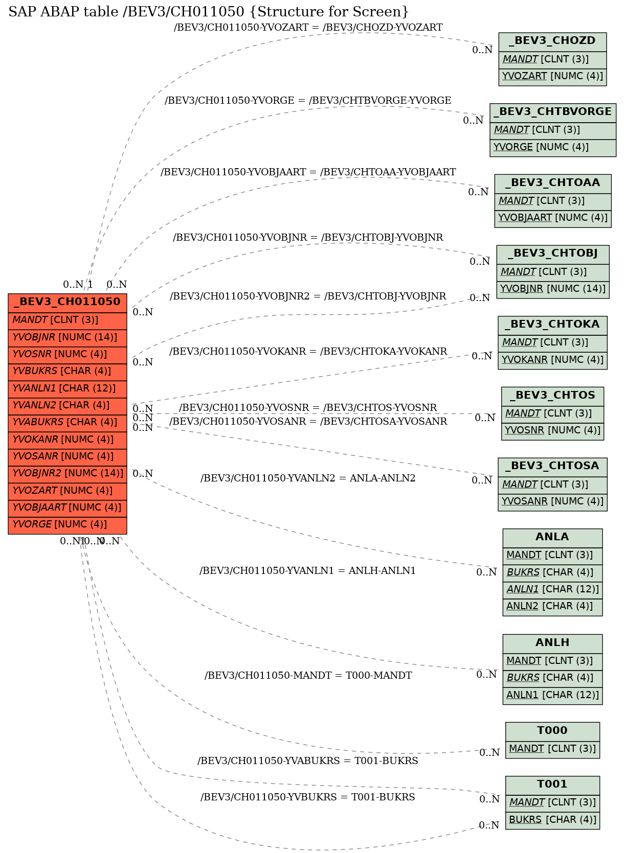 E-R Diagram for table /BEV3/CH011050 (Structure for Screen)