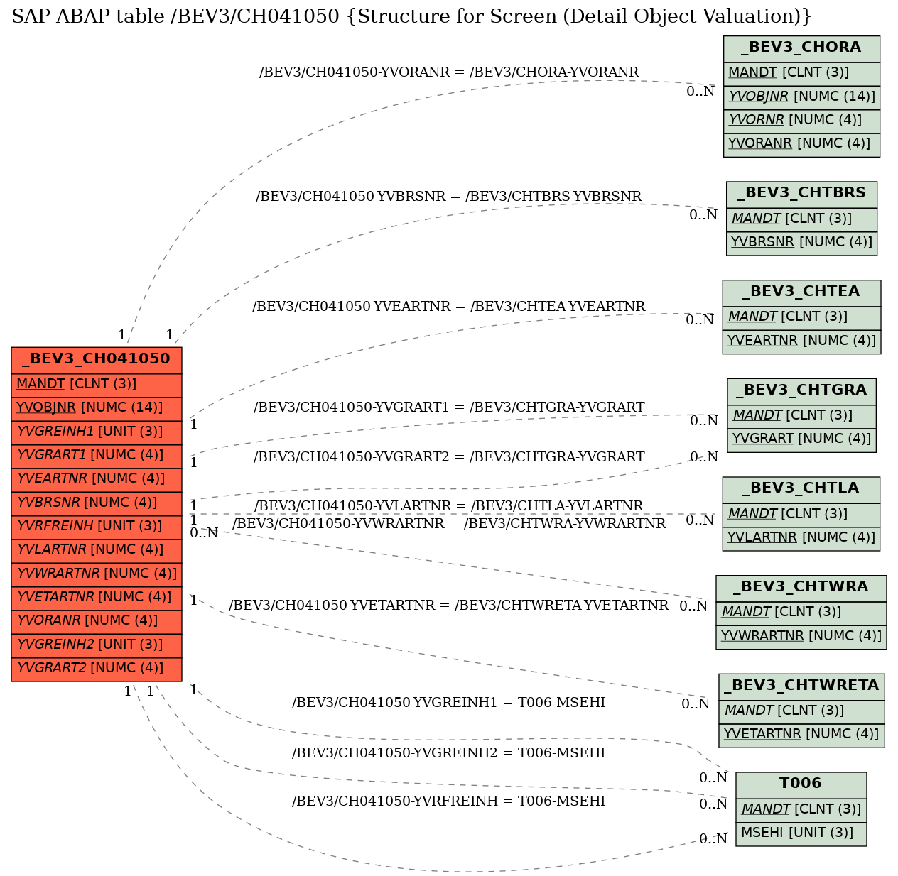 E-R Diagram for table /BEV3/CH041050 (Structure for Screen (Detail Object Valuation))