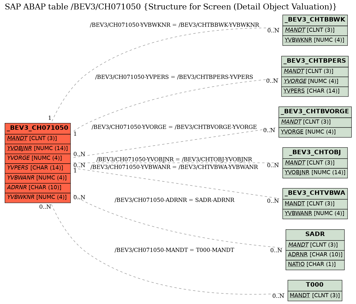 E-R Diagram for table /BEV3/CH071050 (Structure for Screen (Detail Object Valuation))