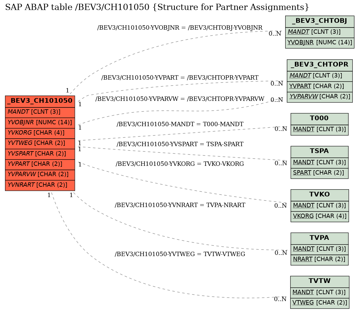 E-R Diagram for table /BEV3/CH101050 (Structure for Partner Assignments)