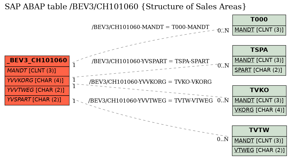 E-R Diagram for table /BEV3/CH101060 (Structure of Sales Areas)