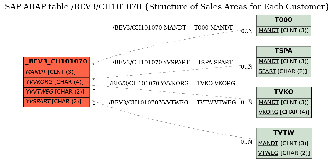 E-R Diagram for table /BEV3/CH101070 (Structure of Sales Areas for Each Customer)