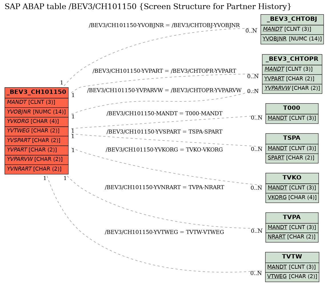 E-R Diagram for table /BEV3/CH101150 (Screen Structure for Partner History)