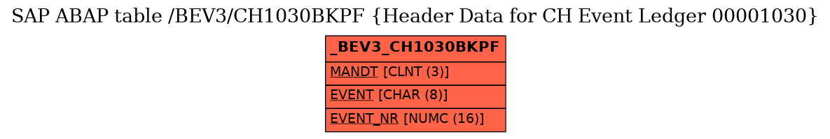 E-R Diagram for table /BEV3/CH1030BKPF (Header Data for CH Event Ledger 00001030)