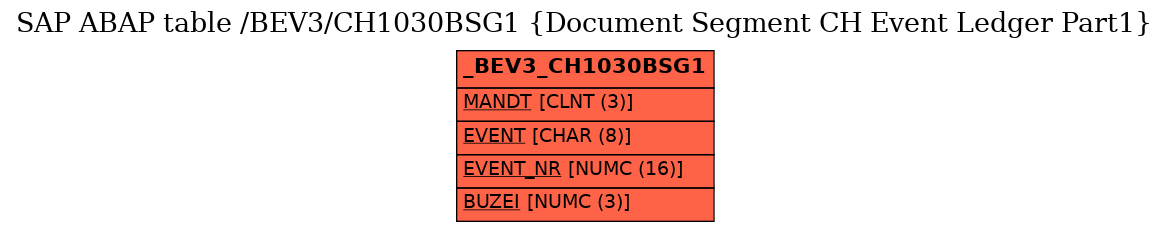 E-R Diagram for table /BEV3/CH1030BSG1 (Document Segment CH Event Ledger Part1)