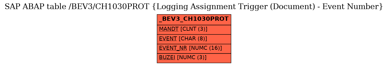 E-R Diagram for table /BEV3/CH1030PROT (Logging Assignment Trigger (Document) - Event Number)