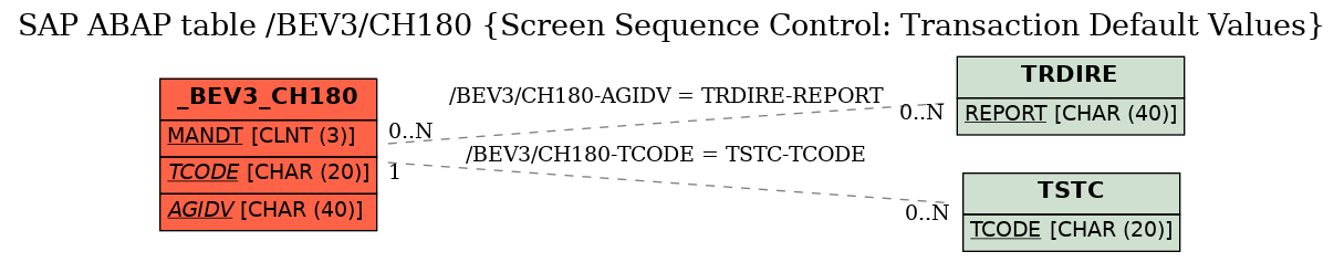 E-R Diagram for table /BEV3/CH180 (Screen Sequence Control: Transaction Default Values)