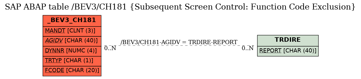 E-R Diagram for table /BEV3/CH181 (Subsequent Screen Control: Function Code Exclusion)