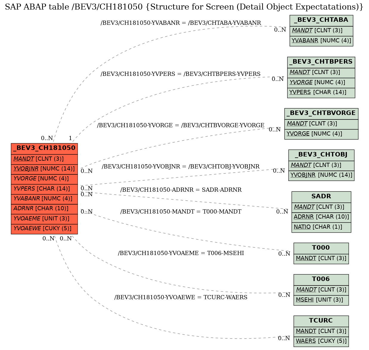 E-R Diagram for table /BEV3/CH181050 (Structure for Screen (Detail Object Expectatations))