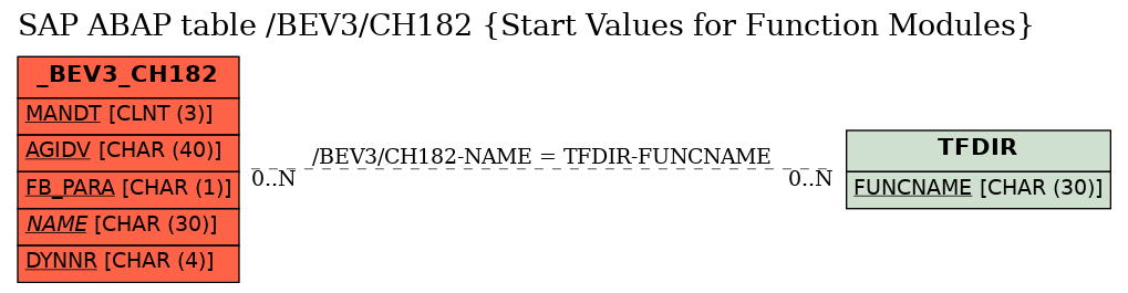 E-R Diagram for table /BEV3/CH182 (Start Values for Function Modules)