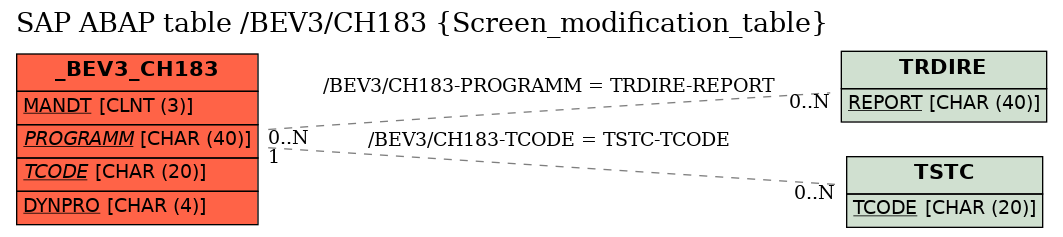 E-R Diagram for table /BEV3/CH183 (Screen_modification_table)